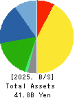SHIMOJIMA Co.,Ltd. Balance Sheet 2025年3月期