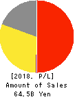 TAKE AND GIVE.NEEDS Co., Ltd. Profit and Loss Account 2018年Mar期 TAKE AND GIVE.NEEDS Co., Ltd. Profit and Loss Account 2018年3月期