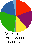 Nippon Shikizai,Inc. Balance Sheet 2025年Feb期 Nippon Shikizai,Inc. Balance Sheet 2025年2月期