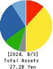 NAGOYA ELECTRIC WORKS CO.,LTD. Balance Sheet 2024年Mar期 NAGOYA ELECTRIC WORKS CO.,LTD. Balance Sheet 2024年3月期