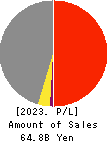 ASTI CORPORATION Profit and Loss Account 2023年Mar期 ASTI CORPORATION Profit and Loss Account 2023年3月期