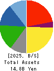 Tokai Senko K.K. Balance Sheet 2025年Mar期 Tokai Senko K.K. Balance Sheet 2025年3月期