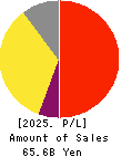 en Japan Inc. Profit and Loss Account 2025年3月期