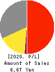 Seven & i Holdings Co., Ltd. Profit and Loss Account 2020年Feb期 Seven & i Holdings Co., Ltd. Profit and Loss Account 2020年2月期
