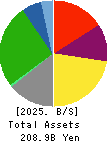 Shochiku Co.,Ltd. Balance Sheet 2025年2月期