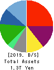 Lawson,Inc. Balance Sheet 2019年Feb期 Lawson,Inc. Balance Sheet 2019年2月期