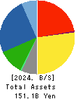 Kurimoto, Ltd. Balance Sheet 2024年Mar期 Kurimoto, Ltd. Balance Sheet 2024年3月期