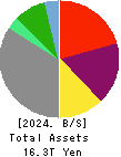 ORIX CORPORATION Balance Sheet 2024年Mar期 ORIX CORPORATION Balance Sheet 2024年3月期