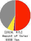 NICHIREI CORPORATION Profit and Loss Account 2024年Mar期 NICHIREI CORPORATION Profit and Loss Account 2024年3月期