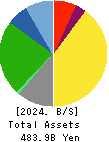 Kamigumi Co.,Ltd. Balance Sheet 2024年3月期