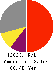 FUSO CHEMICAL CO.,LTD. Profit and Loss Account 2023年Mar期 FUSO CHEMICAL CO.,LTD. Profit and Loss Account 2023年3月期