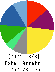 H.U. Group Holdings, Inc. Balance Sheet 2021年Mar期 H.U. Group Holdings, Inc. Balance Sheet 2021年3月期