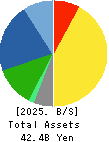 SUGIMOTO & CO.,LTD. Balance Sheet 2025年3月期