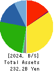 NAFCO Co.,Ltd. Balance Sheet 2024年3月期