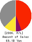 AZEL CORPORATION Profit and Loss Account 2006年3月期