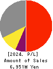 Youji Corporation Profit and Loss Account 2024年Mar期 Youji Corporation Profit and Loss Account 2024年3月期