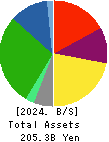 TOKAI Holdings Corporation Balance Sheet 2024年Mar期 TOKAI Holdings Corporation Balance Sheet 2024年3月期