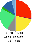 Sumitomo Dainippon Pharma Co., Ltd. Balance Sheet 2020年Mar期 Sumitomo Dainippon Pharma Co., Ltd. Balance Sheet 2020年3月期