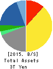 KYOCERA CORPORATION Balance Sheet 2015年Mar期 KYOCERA CORPORATION Balance Sheet 2015年3月期