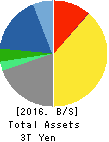 KYOCERA CORPORATION Balance Sheet 2016年Mar期 KYOCERA CORPORATION Balance Sheet 2016年3月期