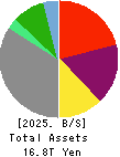ORIX CORPORATION Balance Sheet 2025年Mar期 ORIX CORPORATION Balance Sheet 2025年3月期
