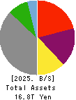 ORIX CORPORATION Balance Sheet 2025年Mar期 ORIX CORPORATION Balance Sheet 2025年3月期