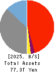 Resona Holdings, Inc. Balance Sheet 2025年Mar期 Resona Holdings, Inc. Balance Sheet 2025年3月期