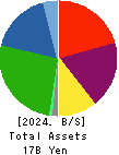 Nippon Shikizai,Inc. Balance Sheet 2024年Feb期 Nippon Shikizai,Inc. Balance Sheet 2024年2月期
