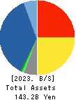 CHORI CO.,LTD. Balance Sheet 2023年3月期