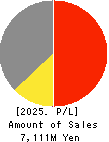 COMO CO.,LTD. Profit and Loss Account 2025年Mar期 COMO CO.,LTD. Profit and Loss Account 2025年3月期