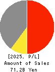 Eidai Co.,Ltd. Profit and Loss Account 2025年3月期