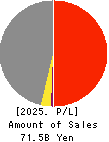 TOKURA CORPORATION Profit and Loss Account 2025年Mar期 TOKURA CORPORATION Profit and Loss Account 2025年3月期