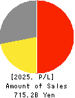 NIKON CORPORATION Profit and Loss Account 2025年Mar期 NIKON CORPORATION Profit and Loss Account 2025年3月期