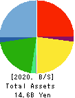 JTOWER Inc. Balance Sheet 2020年Mar期 JTOWER Inc. Balance Sheet 2020年3月期