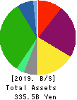 HEIWA REAL ESTATE CO.,LTD. Balance Sheet 2019年Mar期 HEIWA REAL ESTATE CO.,LTD. Balance Sheet 2019年3月期