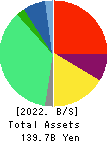 BELLSYSTEM24 HOLDINGS,INC. Balance Sheet 2022年Feb期 BELLSYSTEM24 HOLDINGS,INC. Balance Sheet 2022年2月期