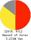 JB ELEVEN CO.,LTD. Profit and Loss Account 2019年3月期