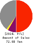 Nihon Yamamura Glass Co.,Ltd. Profit and Loss Account 2024年Mar期 Nihon Yamamura Glass Co.,Ltd. Profit and Loss Account 2024年3月期