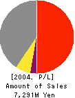 Belx Co.,Ltd. Profit and Loss Account 2004年3月期