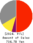 Nomura Real Estate Holdings,Inc. Profit and Loss Account 2024年Mar期 Nomura Real Estate Holdings,Inc. Profit and Loss Account 2024年3月期