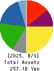 FURUKAWA CO.,LTD. Balance Sheet 2025年3月期