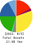 OVAL Corporation Balance Sheet 2022年3月期