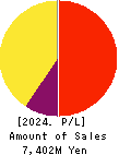 YUTAKA TRUSTY SECURITIES CO.,LTD. Profit and Loss Account 2024年Mar期 YUTAKA TRUSTY SECURITIES CO.,LTD. Profit and Loss Account 2024年3月期