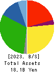 SAGAMI RUBBER INDUSTRIES CO.,LTD. Balance Sheet 2023年Mar期 SAGAMI RUBBER INDUSTRIES CO.,LTD. Balance Sheet 2023年3月期