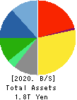 SECOM CO.,LTD. Balance Sheet 2020年Mar期 SECOM CO.,LTD. Balance Sheet 2020年3月期