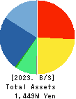 eole Inc. Balance Sheet 2023年Mar期 eole Inc. Balance Sheet 2023年3月期