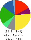 NIPPON TELEGRAPH & TELEPHONE CORPORATION Balance Sheet 2019年Mar期 NIPPON TELEGRAPH & TELEPHONE CORPORATION Balance Sheet 2019年3月期