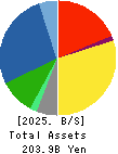XEBIO Holdings CO.,LTD. Balance Sheet 2025年Mar期 XEBIO Holdings CO.,LTD. Balance Sheet 2025年3月期