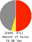 OCHI SANGYO CO.,LTD. Profit and Loss Account 2008年3月期