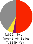 O.B.System Inc. Profit and Loss Account 2025年Mar期 O.B.System Inc. Profit and Loss Account 2025年3月期